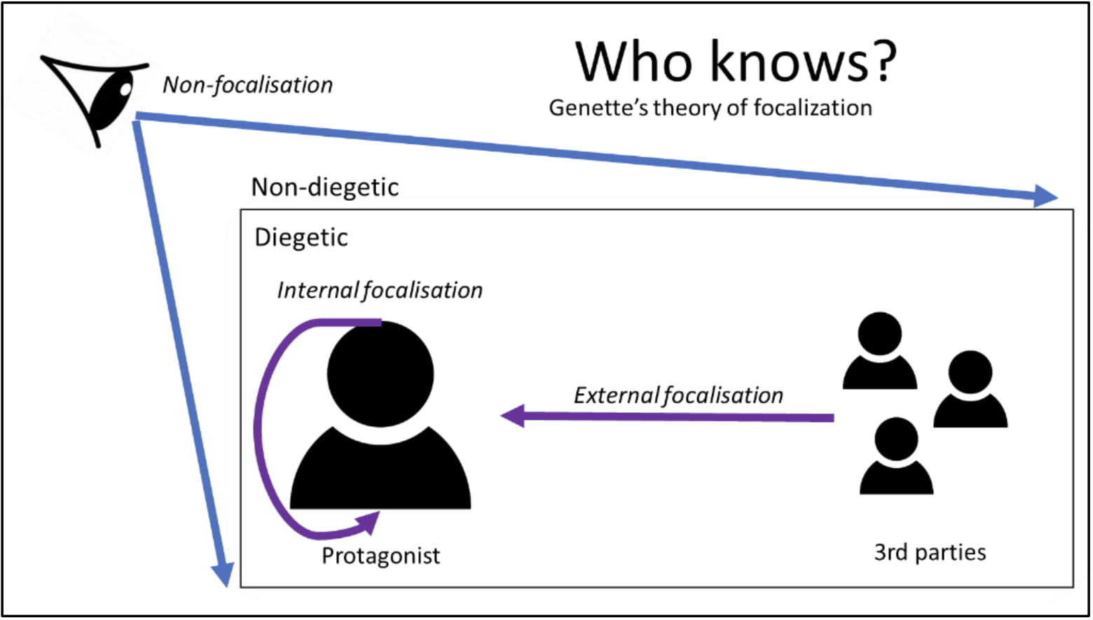 Figure 2 Genette's theory of focalization