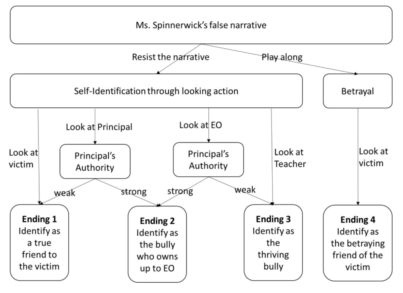 A flowchart showing the decision points and endings of the IDN