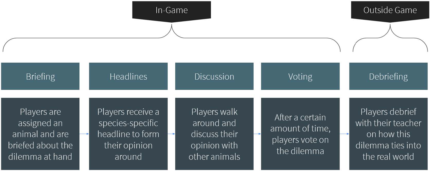 Process diagram of the Diermocratie lesson flow. In-game: Briefing → Headlines → Discussion → Voting. Outside game: Debriefing with the teacher about how the dilemma connects to real-world issues.