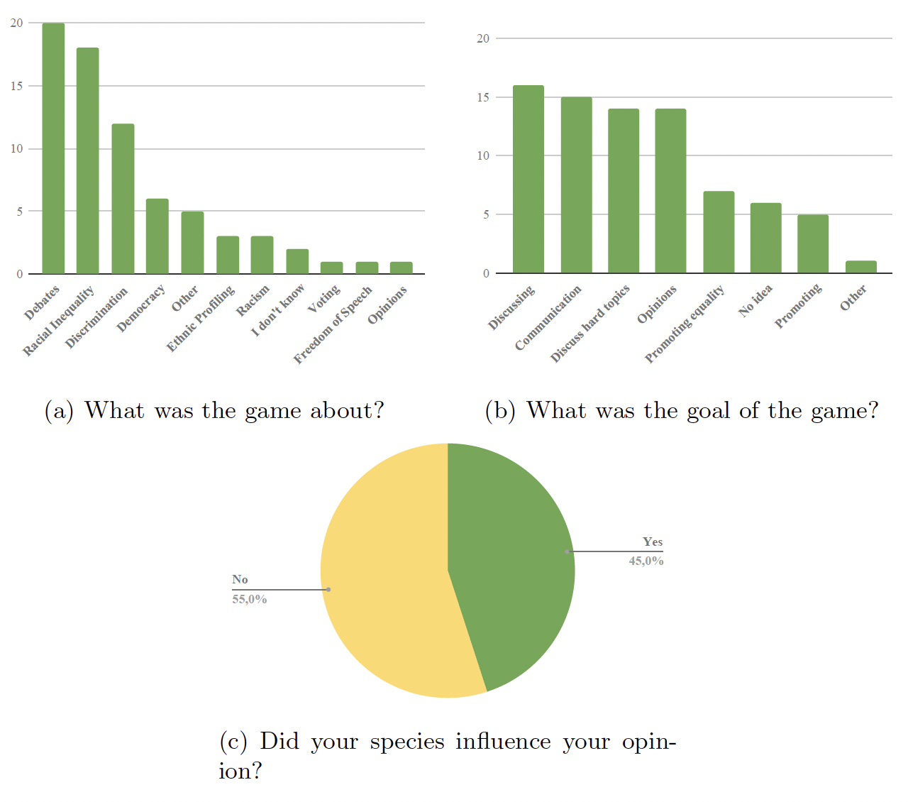Survey results from the Diermocratie classroom game. (a) ‘What was the game about?’—top answers: Debate (~20) and Racial inequality (~18), then Discrimination (~12), Democracy (~6), smaller counts for others. (b) ‘What was the goal?’—Discuss/Communication/Discuss hard topics/Opinions (~14–16 each) with smaller counts for Promoting equality (~7), No idea (~6), Promoting (~5), Other (~1). (c) ‘Did your species influence your opinion?’—Yes 45%, No 55%.