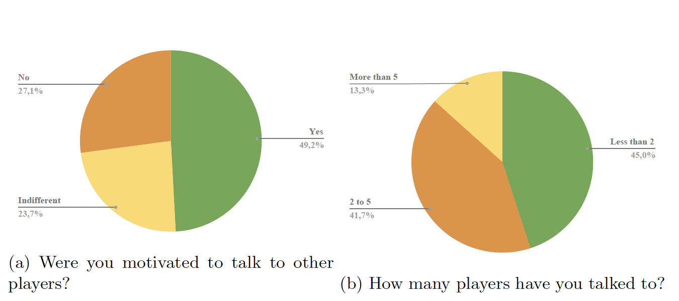 Two pie charts about social interaction in Diermocratie: (a) Motivation to talk to other players—Yes 49.2%, Indifferent 23.7%, No 27.1%. (b) Number of players talked to—Less than 2: 45%, 2–5: 41.7%, More than 5: 13.3%.
