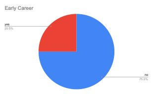 A pie chart showing the balance of career advancement of the editorial board
