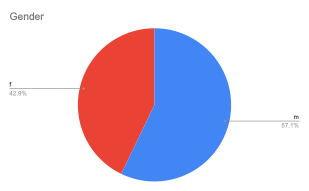 A pie chart showing the gender of board members