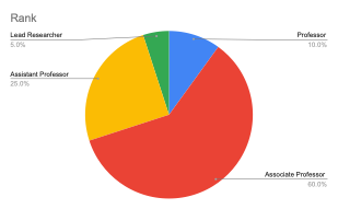 A pie chart showing the academic rank of board members