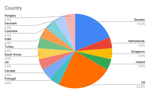 A pie chart showing the country of origin of board members