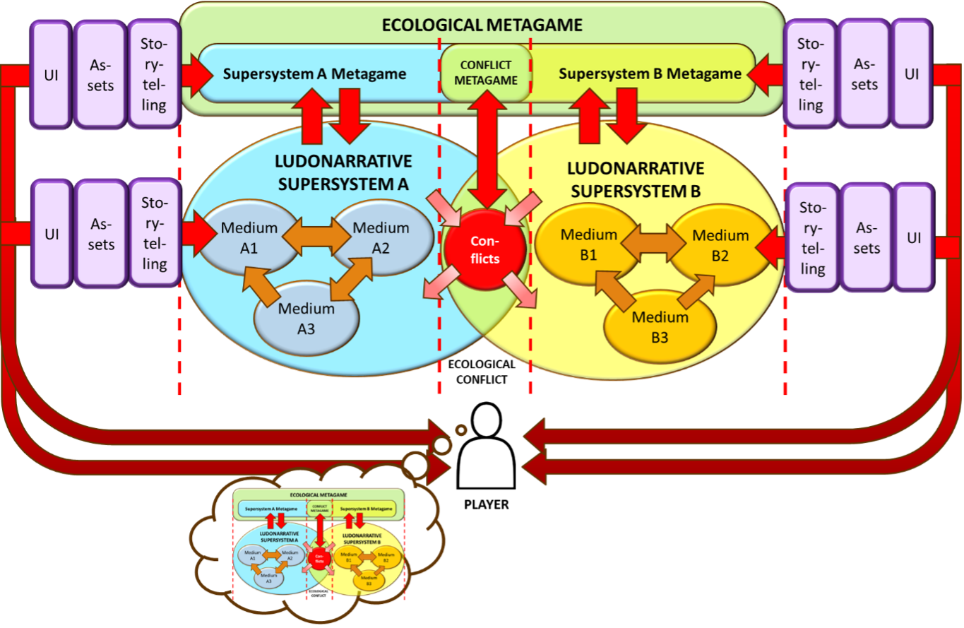 A framework diagram for counter-storytelling in contested heritage. It shows key components such as counter-narratives, agency, co-creation, and sensory engagement linked together in a circular or networked structure.